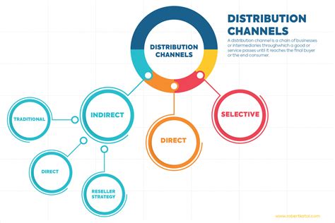 distribution channels examples.